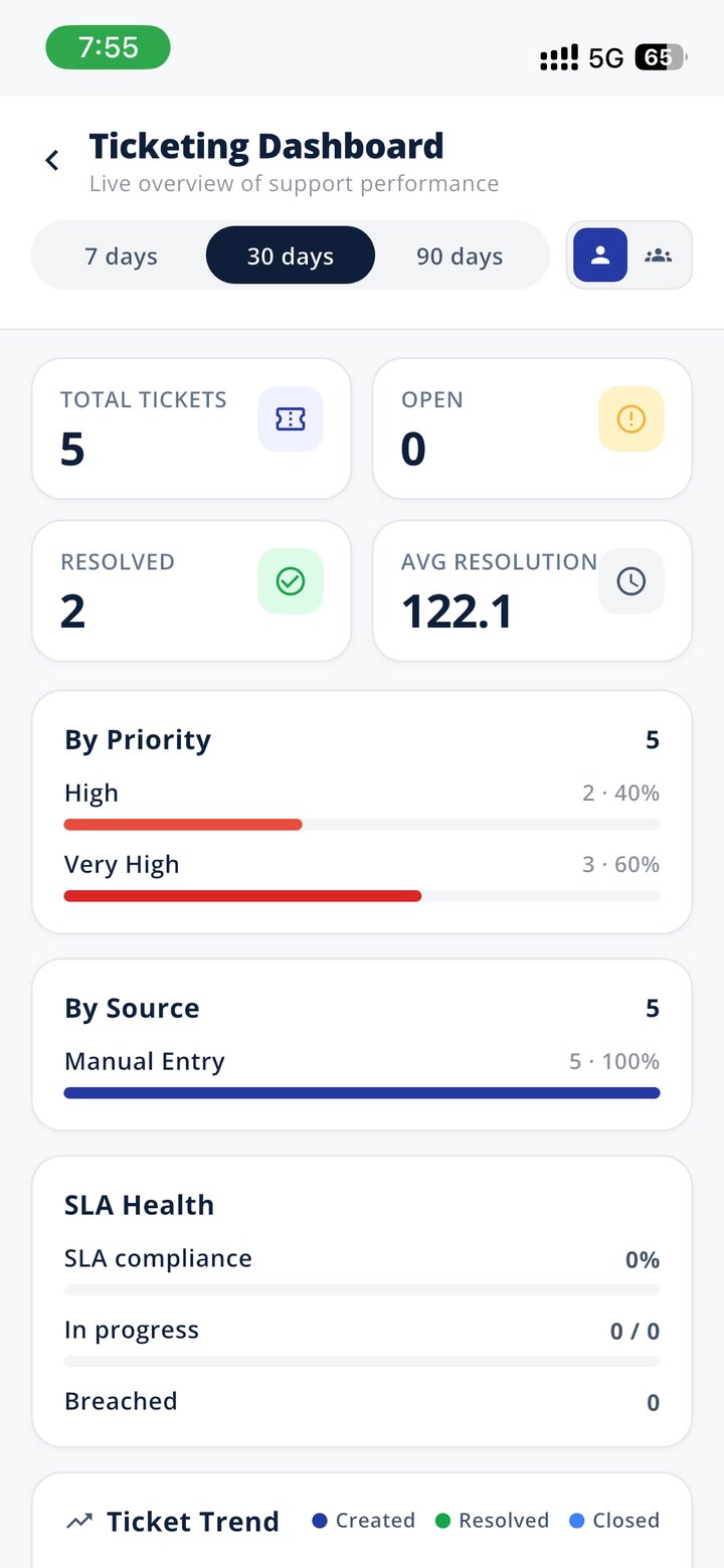 Ticket dashboard — Total · open · resolved · avg resolution. By priority and SLA health. Helpdesk supervisors live here.
