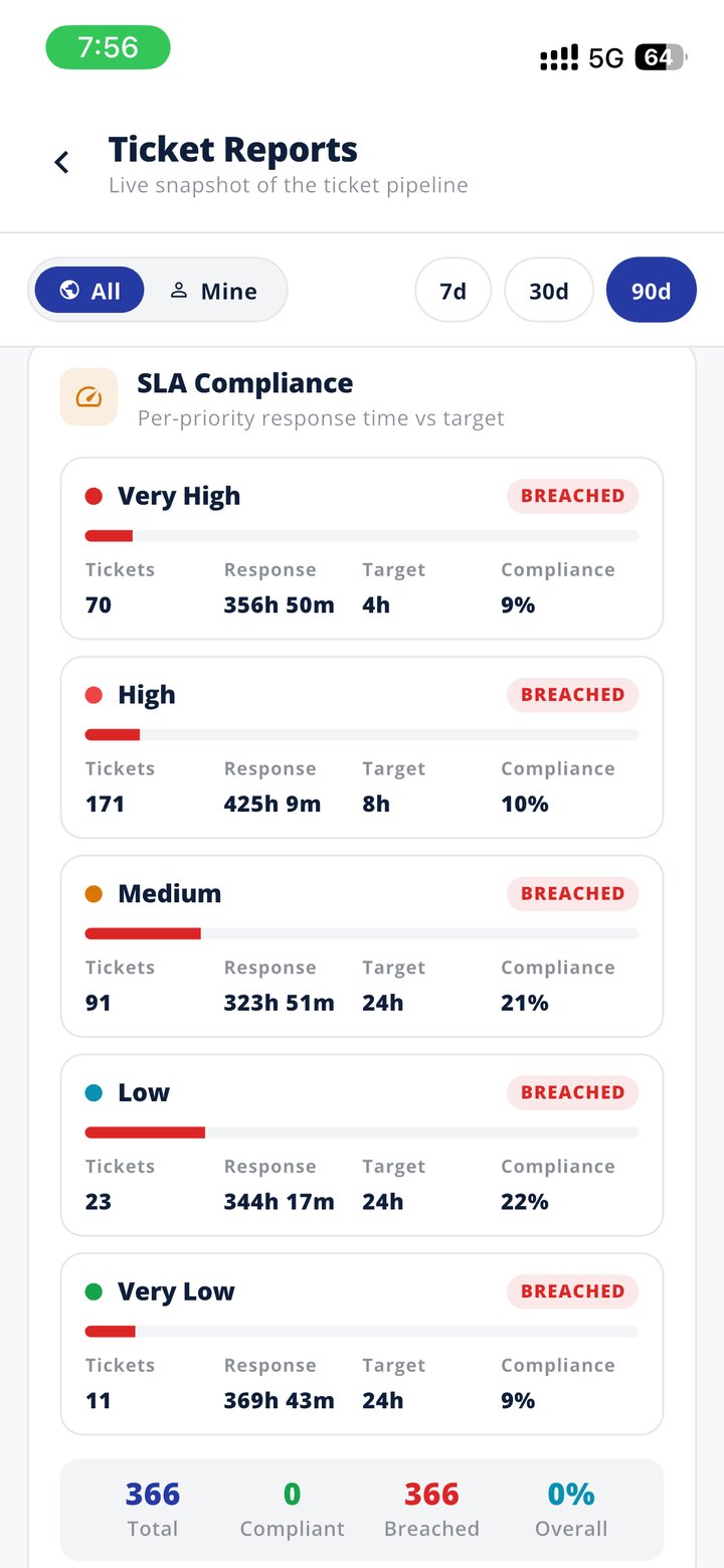 SLA compliance live — Per-priority response time vs target. Breached tickets surfaced first. Supervisors act before customers escalate.