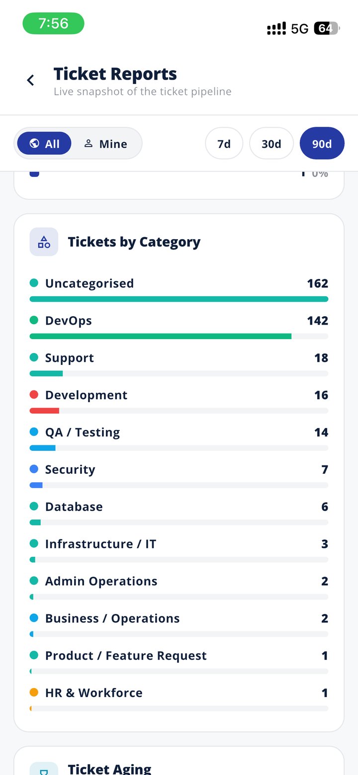 Tickets by category — Volume by category — DevOps, Support, QA, Security. Used to plan staffing and process changes.